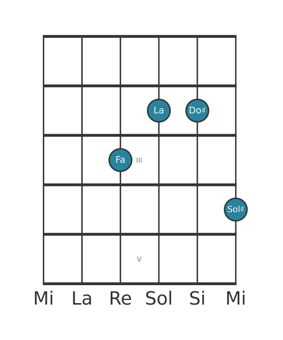 Voce della chitarra #3 dell'accordo Fa Aumentato aggiunta diesis nona