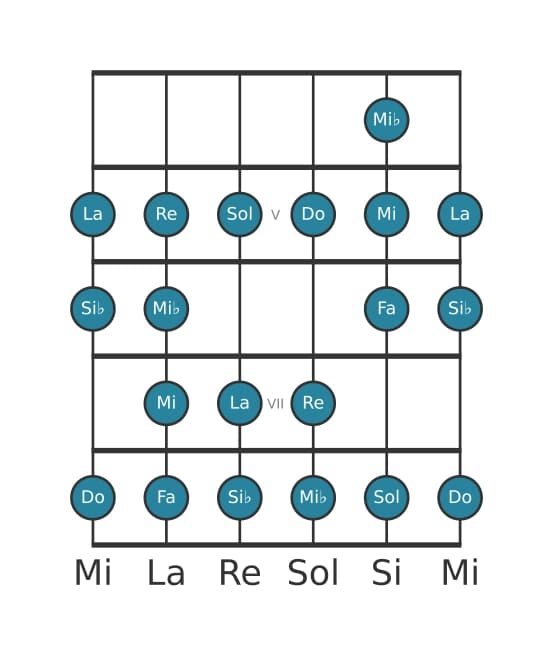 Scala per chitarra per Fa Bebop nella posizione 3