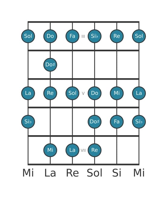 Scala per chitarra per Fa Bebop Maggiore nella posizione 2