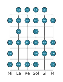 Scala per chitarra per Fa Blues Composita nella posizione 0