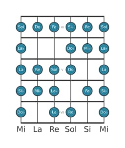 Scala per chitarra per Fa Blues Composita nella posizione 2