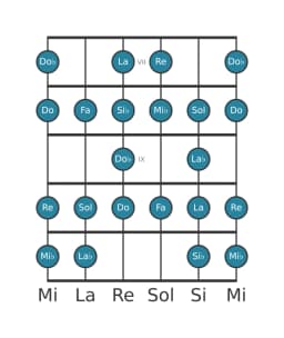 Scala per chitarra per Fa Blues Composita nella posizione 6
