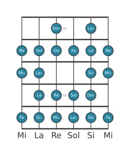 Scala per chitarra per Fa Blues Composita nella posizione 8