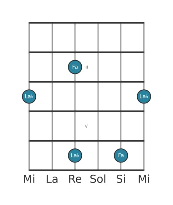 Diagramma dell'intervallo per chitarra di Decima minore in posizione 1