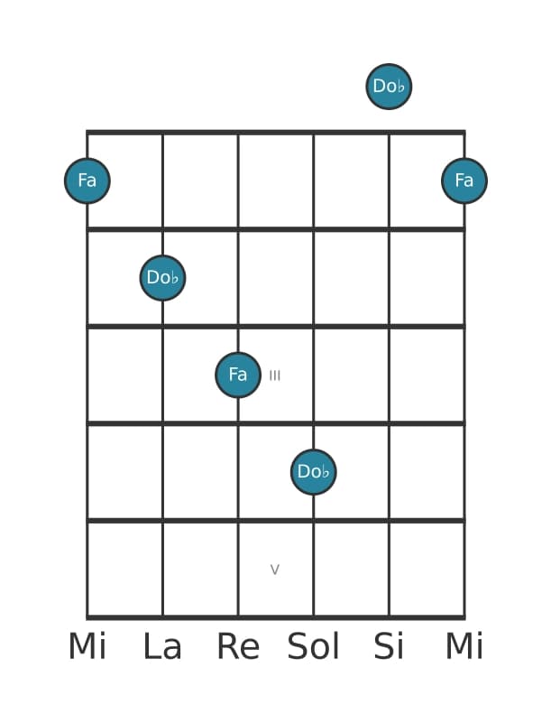 Diagramma dell'intervallo per chitarra di Dodicesima diminuita in posizione 0