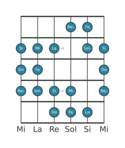 Scala per chitarra per Fa Double Armonica Lidia nella posizione 5
