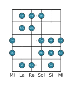 Scala per chitarra per Fa Double Armonica Maggiore nella posizione 2