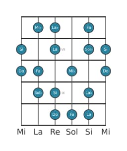 Scala per chitarra per Fa Flamenco nella posizione 5