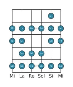 Scala per chitarra per Fa Ichikosucho nella posizione 10