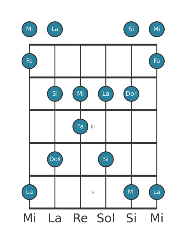 Scala per chitarra per Fa Lidia Diesis 5 Pentatonica nella posizione 0