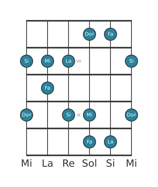 Scala per chitarra per Fa Lidia Diesis 5 Pentatonica nella posizione 5