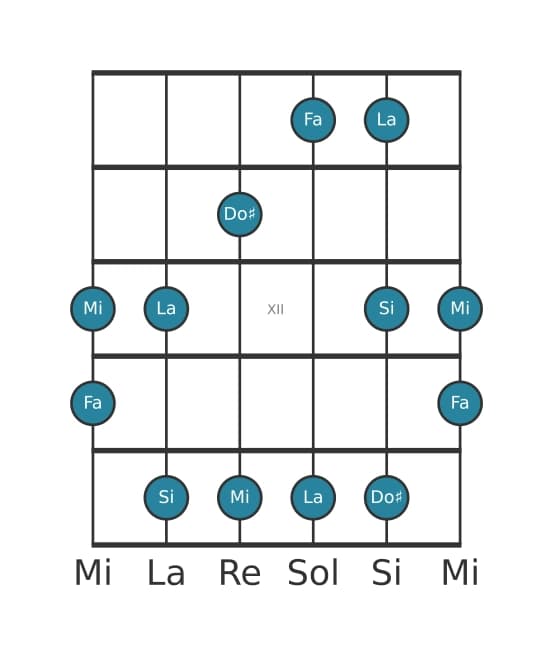 Scala per chitarra per Fa Lidia Diesis 5 Pentatonica nella posizione 9
