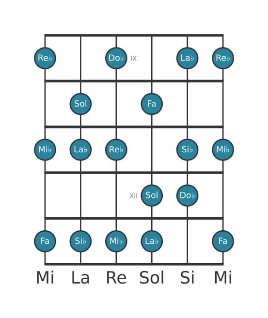 Scala per chitarra per Fa Locria ♯2 nella posizione 8