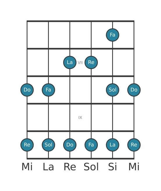 Scala per chitarra per Fa Maggiore Pentatonica nella posizione 5
