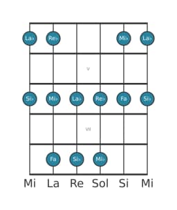 Scala per chitarra per Fa Malkos Raga nella posizione 3