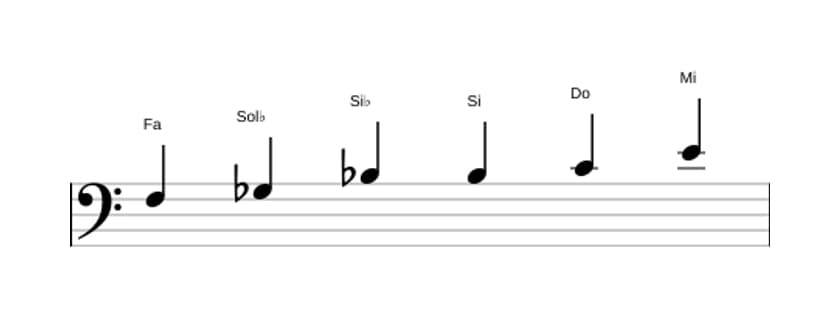 Spartiti della scala Fa Messiaen's Mode 5 in tre ottave (3)