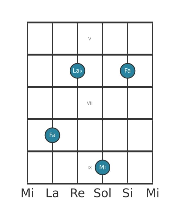 Voce della chitarra #5 dell'accordo Fa Minore maggiore settima