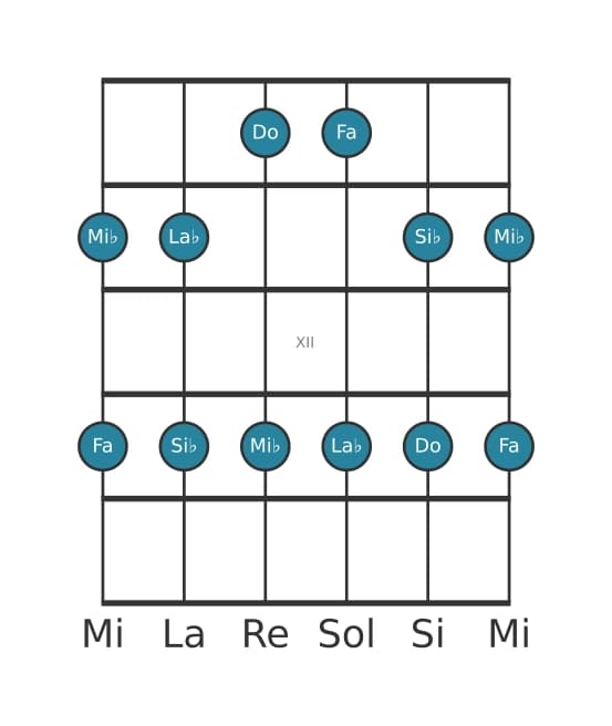 Scala per chitarra per Fa Minore Pentatonica nella posizione 9