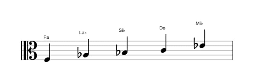 Spartiti della scala Fa Minore Pentatonica in tre ottave (3)