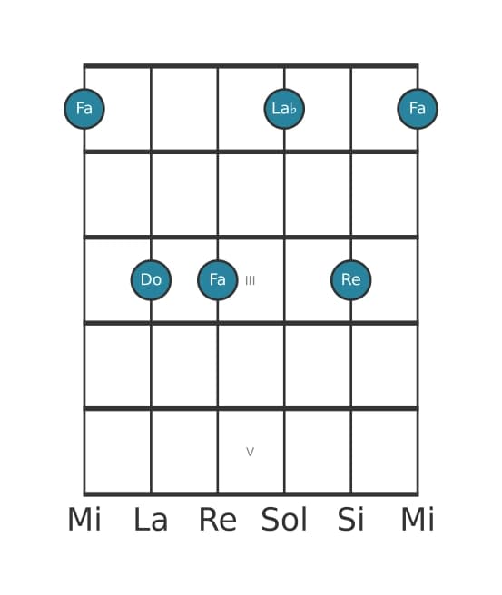 Voce della chitarra #1 dell'accordo Fa Minore sesta