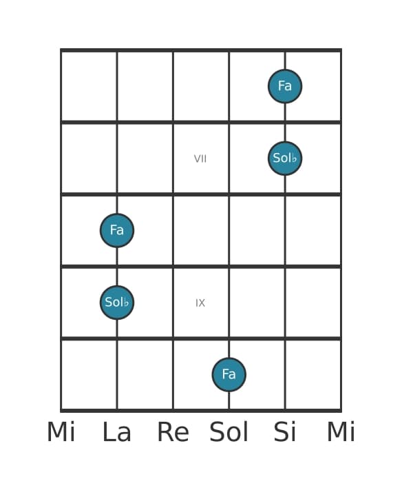 Diagramma dell'intervallo per chitarra di Nona minore in posizione 5
