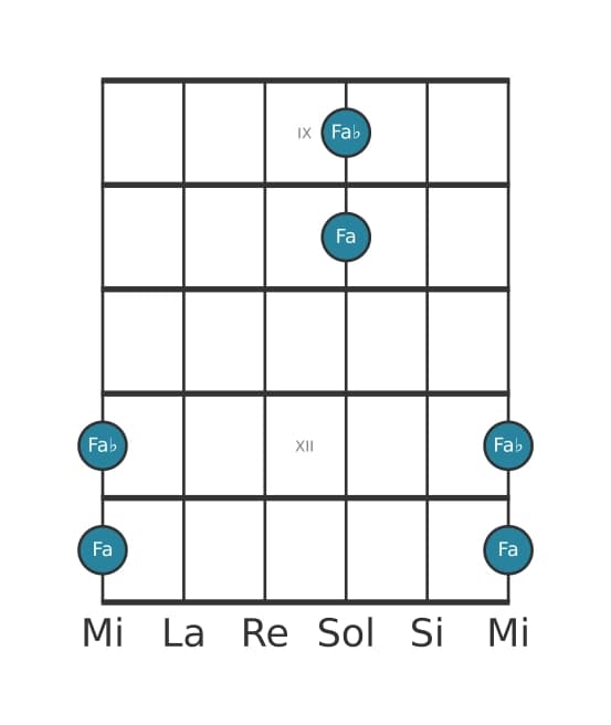 Diagramma dell'intervallo per chitarra di Ottava diminuita in posizione 8