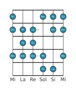 Scala per chitarra per Fa Persian nella posizione 5