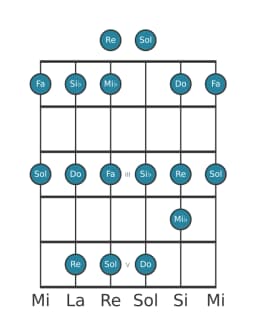 Scala per chitarra per Fa Piongio nella posizione 0