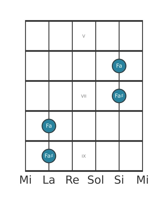 Diagramma dell'intervallo per chitarra di Prima aumentata in posizione 4