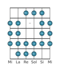 Scala per chitarra per Fa Purvi Raga nella posizione 10