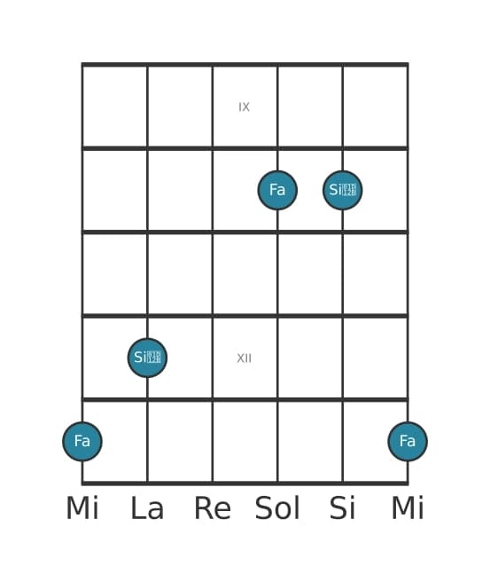 Diagramma dell'intervallo per chitarra di Quarta diminuita in posizione 8