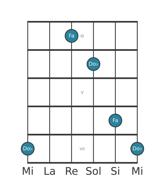 Diagramma dell'intervallo per chitarra di Quinta diminuita in posizione 2