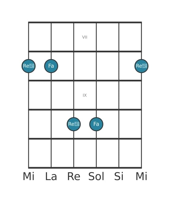 Diagramma dell'intervallo per chitarra di Sesta diminuita in posizione 6