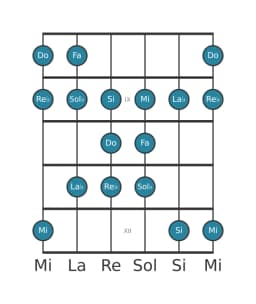 Scala per chitarra per Fa Todi Raga nella posizione 7