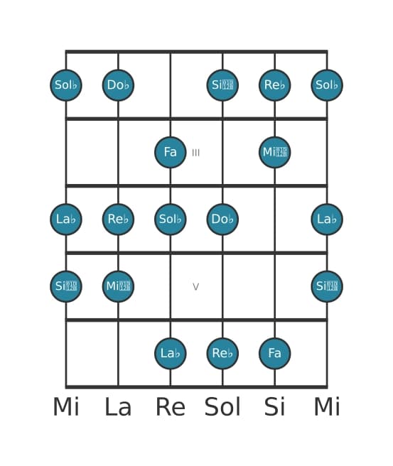 Scala per chitarra per Fa Ultralocrian nella posizione 1