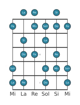 Scala per chitarra per Fa Ungherese Maggiore nella posizione 0