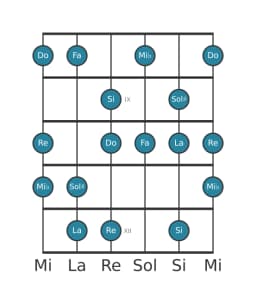 Scala per chitarra per Fa Ungherese Maggiore nella posizione 7