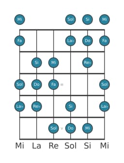 Scala per chitarra per Fa Ungherese Minore nella posizione 0