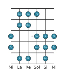 Scala per chitarra per Fa Ungherese Minore nella posizione 9