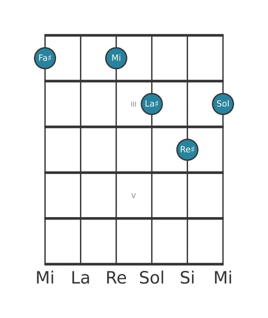 Voce della chitarra #2 dell'accordo Fa Diesis Dominante tredicesima bemolle nona