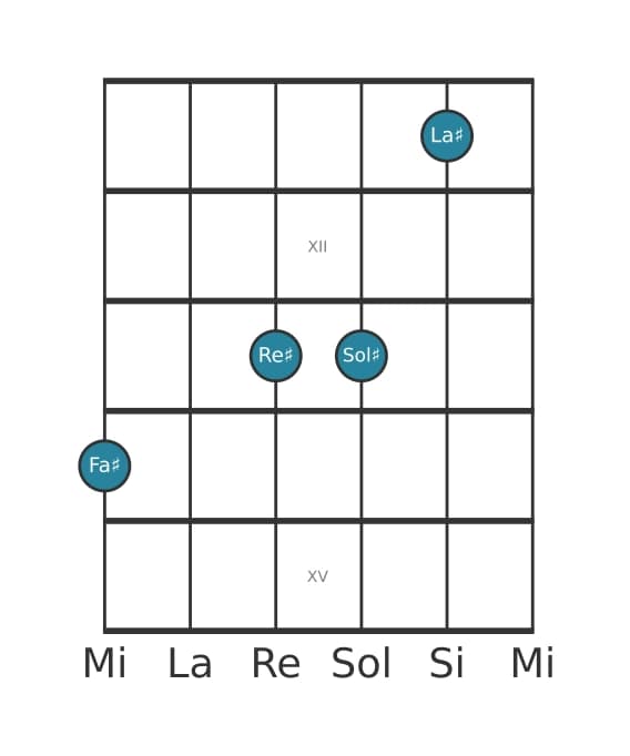 Voce della chitarra #1 dell'accordo Fa Diesis Sesta con nona aggiunta