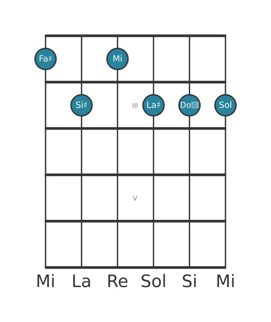 Voce della chitarra #0 dell'accordo Fa Diesis Dominante settima diesis quinta bemolle nona diesis undicesima