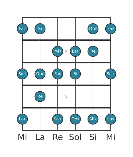 Scala per chitarra per Fa Diesis Armonica Maggiore nella posizione 1
