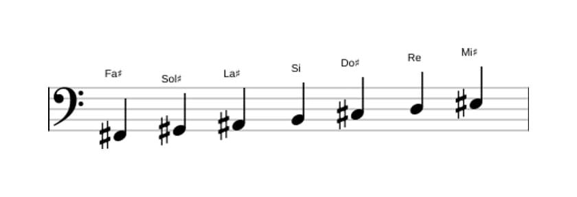 Spartiti della scala Fa Diesis Armonica Maggiore in tre ottave (2)