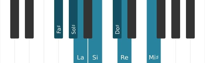 Scala di pianoforte per Fa Diesis Armonica Minore