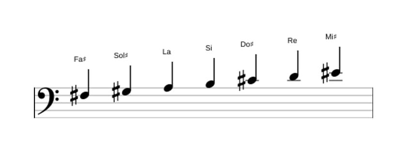 Spartiti della scala Fa Diesis Armonica Minore in tre ottave (3)