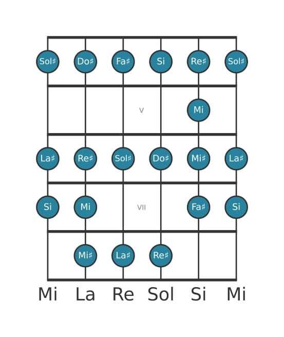 Scala per chitarra per Fa Diesis Bebop nella posizione 3