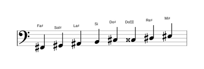 Spartiti della scala Fa Diesis Bebop Maggiore in tre ottave (2)