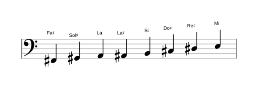 Spartiti della scala Fa Diesis Bebop Minore in tre ottave (2)