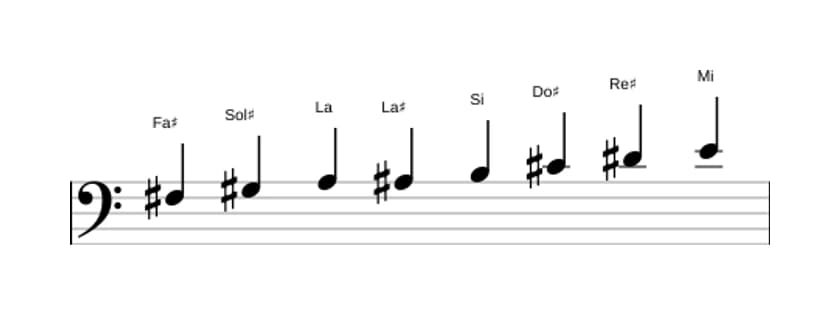 Spartiti della scala Fa Diesis Bebop Minore in tre ottave (3)